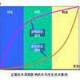 公共投資