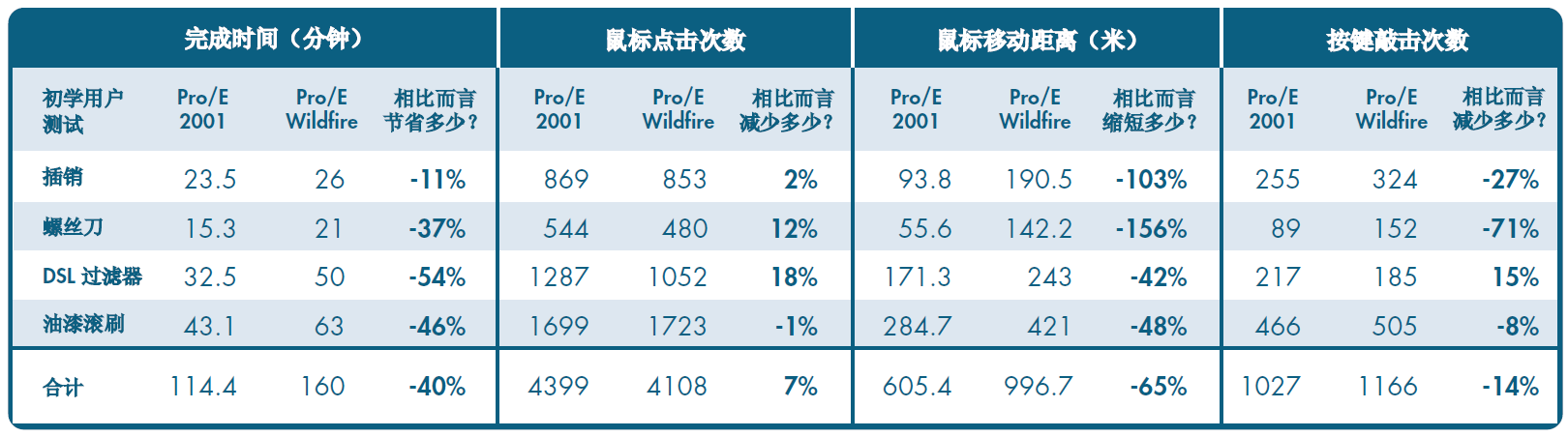 表2 剛使用時的測試結果