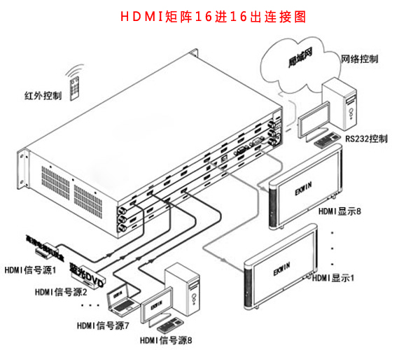 HDMI矩陣16進16出