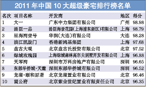 2011年中國10大超級豪宅榜單