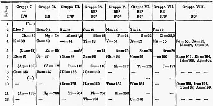 門捷列夫1871年的元素周期表
