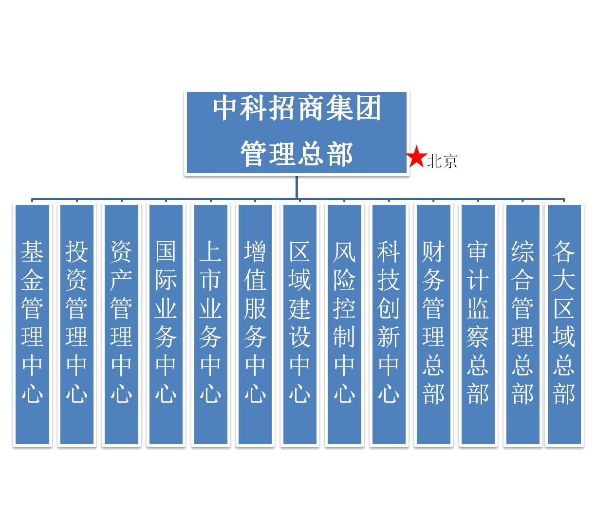 中科招商集團管理架構