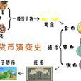 貨幣形式 貨幣形式