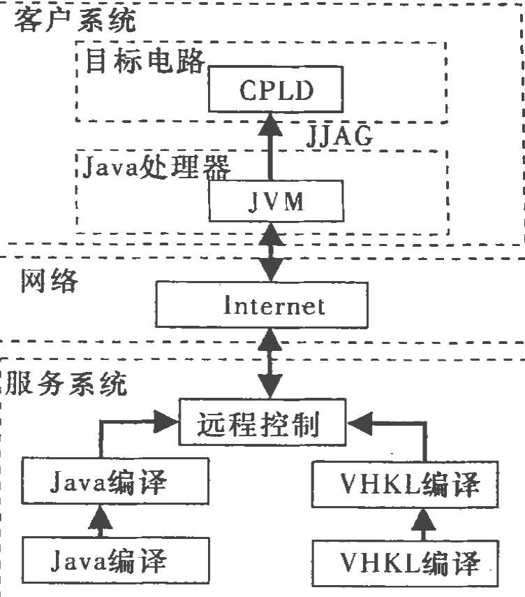 　CPLD 遠程編程系統結構