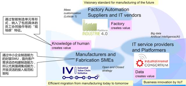 工業價值鏈計畫IVI