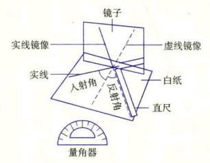 圖1  反射原理——反射角等於入射角
