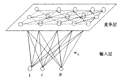 圖1 SOFM網路的拓撲結構示意圖