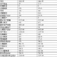 預計負債