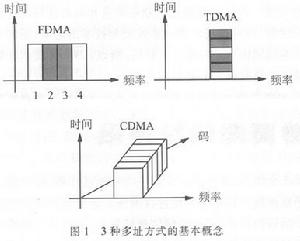 多址連線通信系統