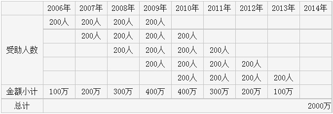 至2004年各年受助人數分布一覽