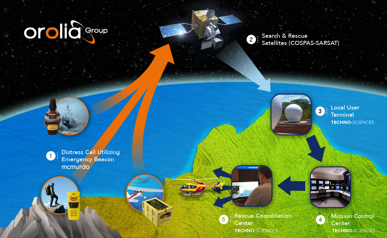 全球衛星搜救系統COSPAS/SARSAT