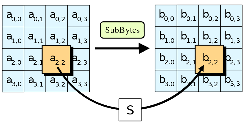 SubBytes是AES算法四步驟之一