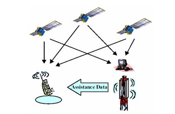 輔助全球衛星定位系統