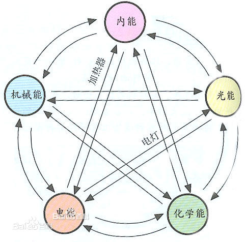 五大類能量 轉換互化圖（非完全圖）