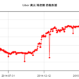 LIBOR利率 LIBOR利率