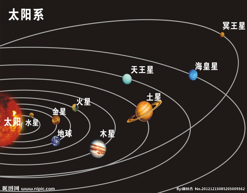 太陽系(太陽和所有受到太陽的引力約束天體的集合體)