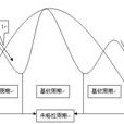 朱格拉周期 朱格拉周期