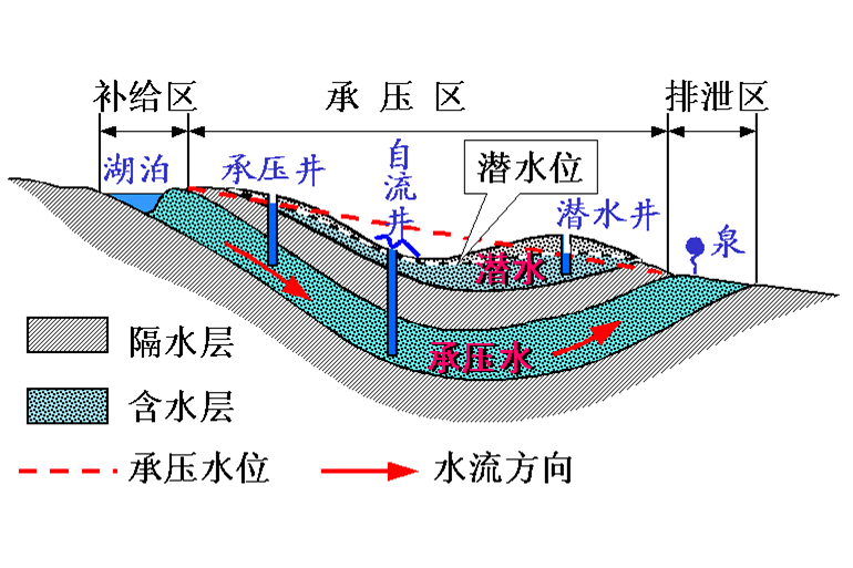 承壓井 承壓井