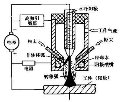 圖3  電漿堆焊原理圖