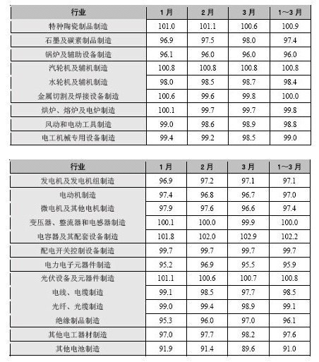 電力設備製造業分小類行業月價格指數