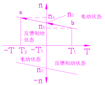 反接制動