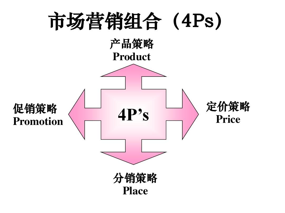 4Ps行銷理論