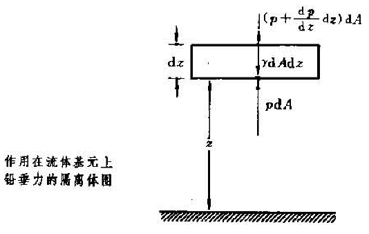 圖2  作用在流體基元上鉛垂力的隔離體圖