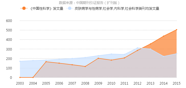 《中國性科學》發文量曲線趨勢圖