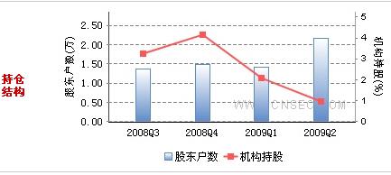 持倉結構