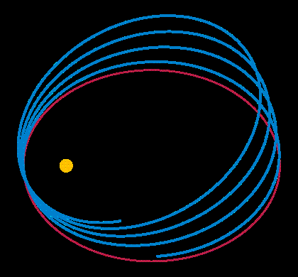 行星繞恆星作公轉的比較