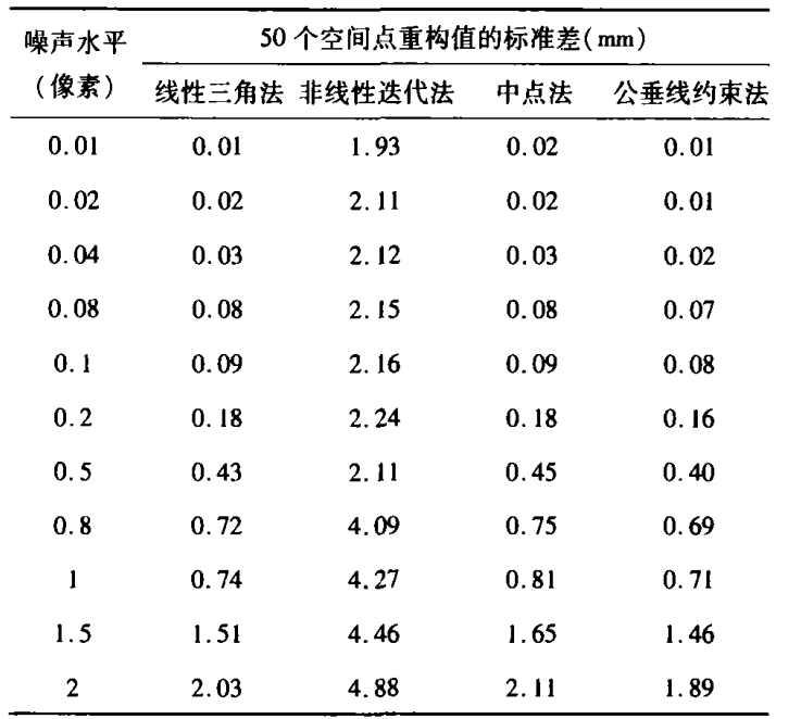 表 1 不同噪聲水平下四種方法的50個空間點的重構標準差