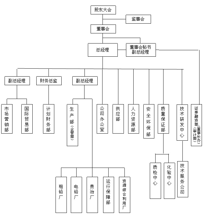 湖南宇騰有色金屬股份有限公司組織機構圖