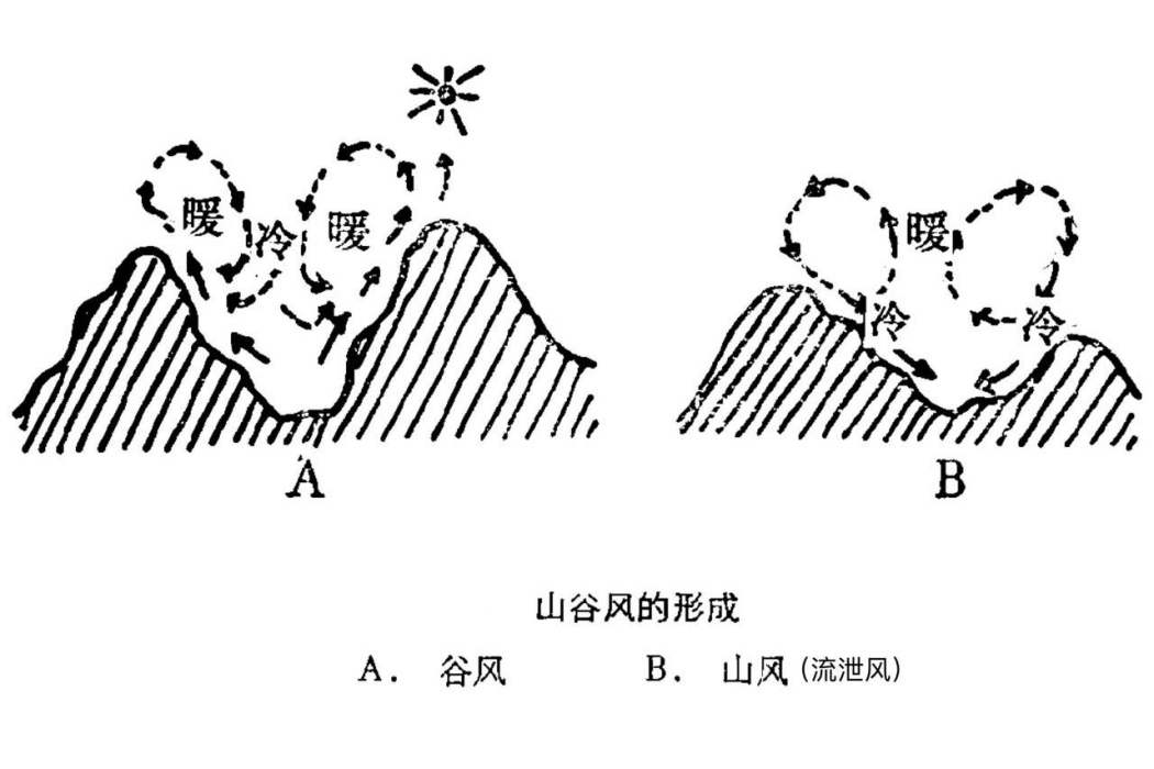流泄風 流泄風