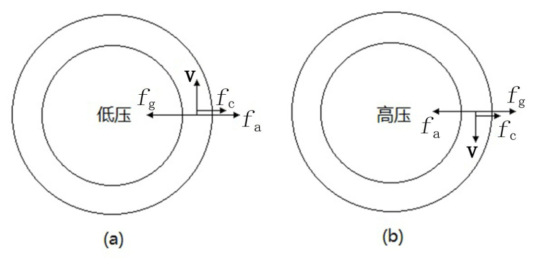 氣旋式環流和反氣旋式環流風向示意圖