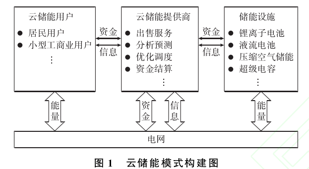 雲儲能