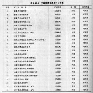 中國玻璃矽質原料分布表