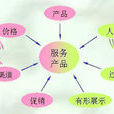 7Ps行銷理論 7Ps行銷理論