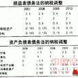 債務收入 債務收入