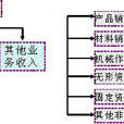 收入核算 收入核算