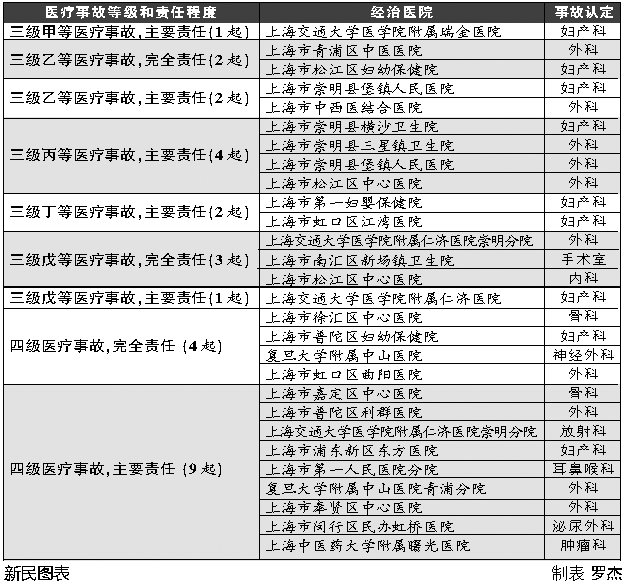 上海今日首次公示40起醫療事故
