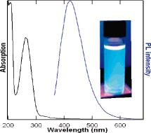 碳量子點的紫外吸收譜和PL 光譜