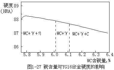 碳含量對YG16合金硬度的影響