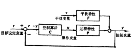 多變數控制