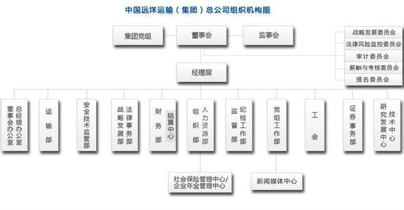 中國遠洋組織機構圖