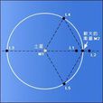 拉格朗日點(平面圓型限制性三體問題的5個特解)