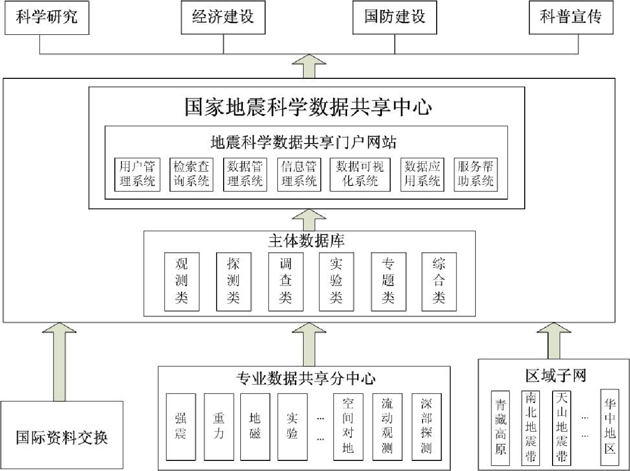 地震科學數據·數據交換格式