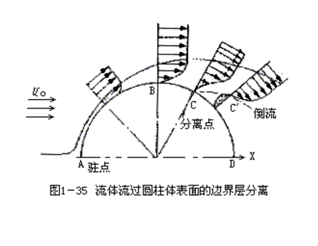 邊界層分離