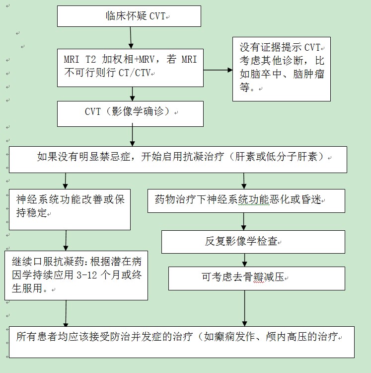 CVT管理流程