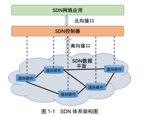 SDN體系結構圖