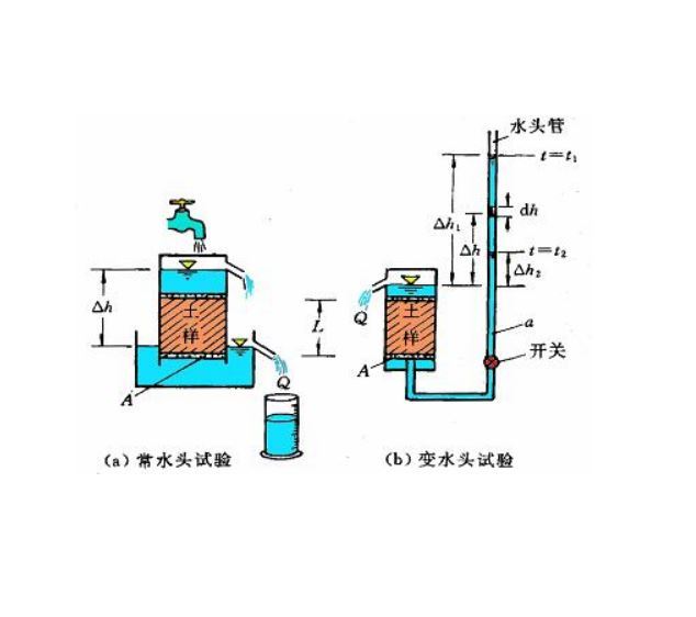 變水頭法 變水頭法